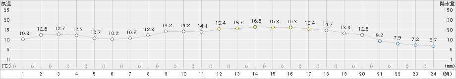 内海(>2025年03月13日)のアメダスグラフ