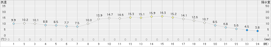 財田(>2025年03月13日)のアメダスグラフ