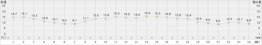 今治(>2025年03月13日)のアメダスグラフ