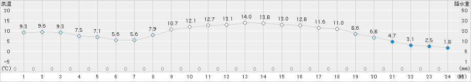 久万(>2025年03月13日)のアメダスグラフ