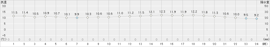 瀬戸(>2025年03月13日)のアメダスグラフ