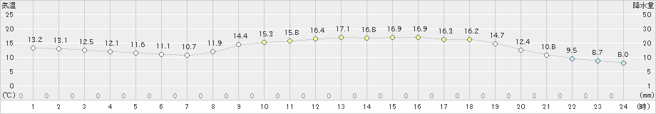 宇和島(>2025年03月13日)のアメダスグラフ