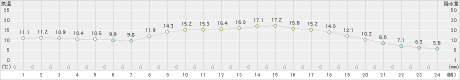 近永(>2025年03月13日)のアメダスグラフ