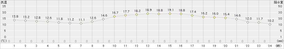 高知(>2025年03月13日)のアメダスグラフ