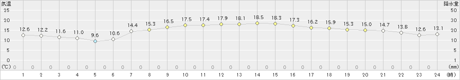 後免(>2025年03月13日)のアメダスグラフ