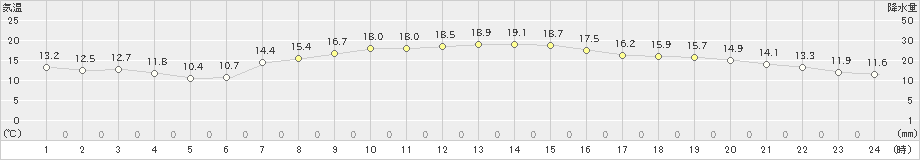 南国日章(>2025年03月13日)のアメダスグラフ