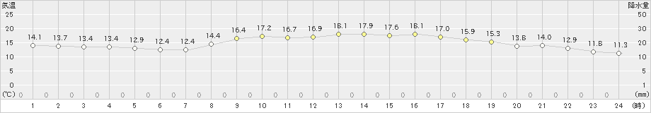 安芸(>2025年03月13日)のアメダスグラフ