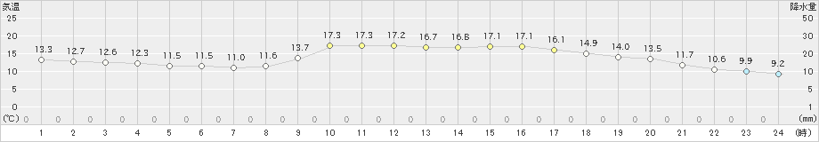 須崎(>2025年03月13日)のアメダスグラフ