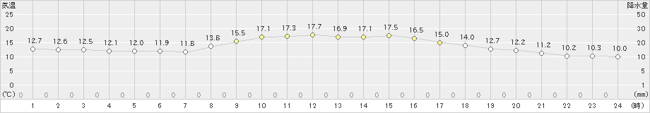 佐賀(>2025年03月13日)のアメダスグラフ