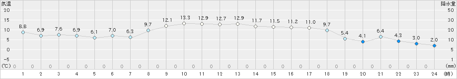 須佐(>2025年03月13日)のアメダスグラフ