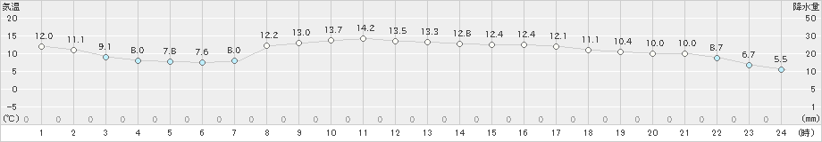 油谷(>2025年03月13日)のアメダスグラフ