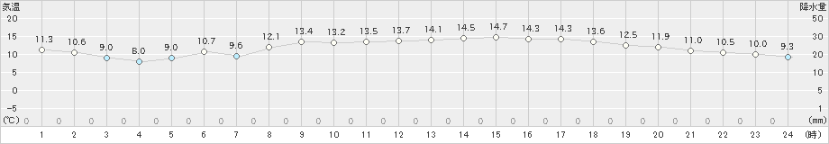 安下庄(>2025年03月13日)のアメダスグラフ