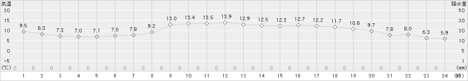 宗像(>2025年03月13日)のアメダスグラフ