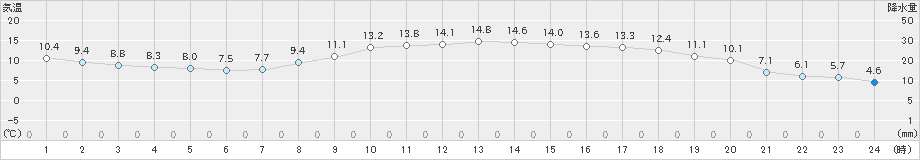 行橋(>2025年03月13日)のアメダスグラフ