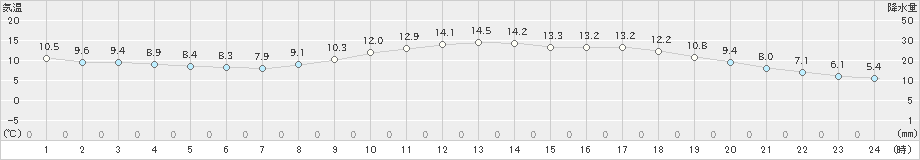 飯塚(>2025年03月13日)のアメダスグラフ