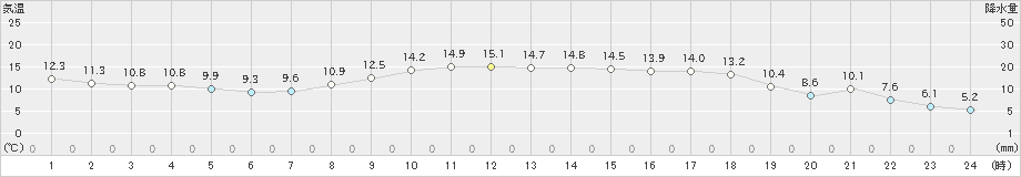 朝倉(>2025年03月13日)のアメダスグラフ