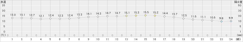 久留米(>2025年03月13日)のアメダスグラフ