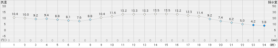 院内(>2025年03月13日)のアメダスグラフ