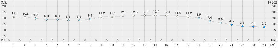 玖珠(>2025年03月13日)のアメダスグラフ