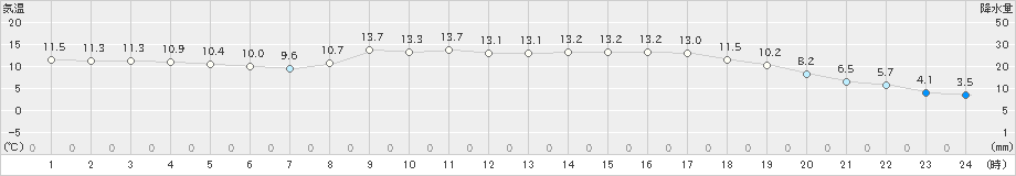 宇目(>2025年03月13日)のアメダスグラフ