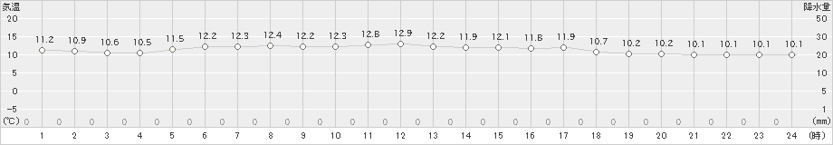 芦辺(>2025年03月13日)のアメダスグラフ