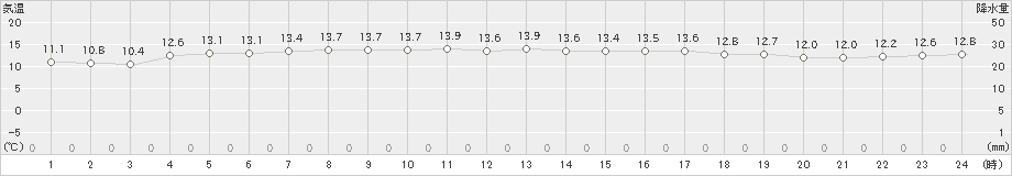 有川(>2025年03月13日)のアメダスグラフ