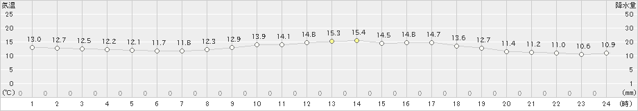 長崎(>2025年03月13日)のアメダスグラフ