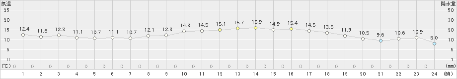 川副(>2025年03月13日)のアメダスグラフ