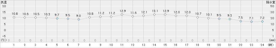 高森(>2025年03月13日)のアメダスグラフ