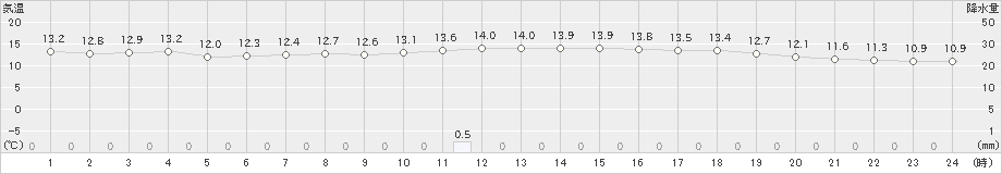 三角(>2025年03月13日)のアメダスグラフ