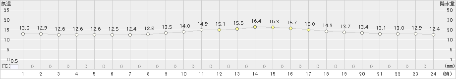 人吉(>2025年03月13日)のアメダスグラフ