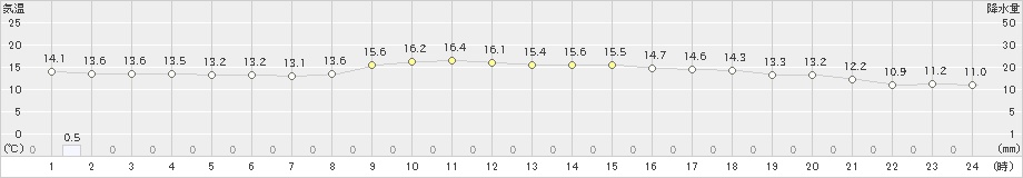 西都(>2025年03月13日)のアメダスグラフ