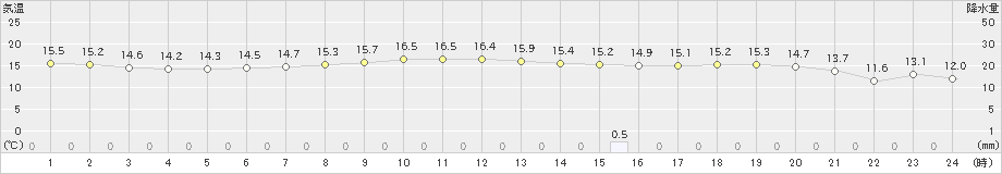 赤江(>2025年03月13日)のアメダスグラフ