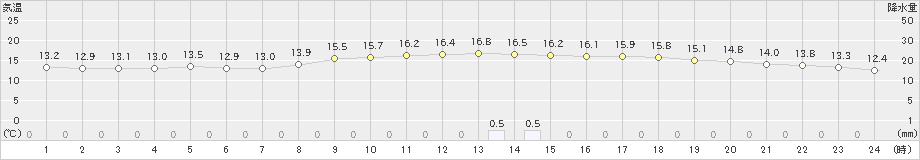 東市来(>2025年03月13日)のアメダスグラフ