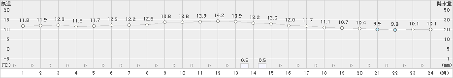 牧之原(>2025年03月13日)のアメダスグラフ