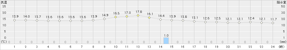 志布志(>2025年03月13日)のアメダスグラフ