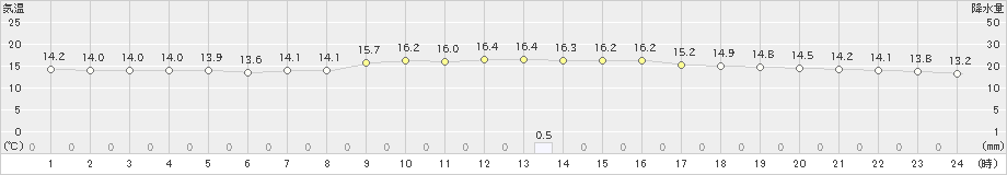 喜入(>2025年03月13日)のアメダスグラフ