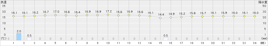 種子島(>2025年03月13日)のアメダスグラフ