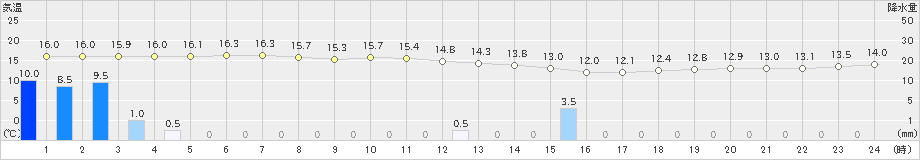 上中(>2025年03月13日)のアメダスグラフ