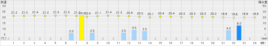 笠利(>2025年03月13日)のアメダスグラフ