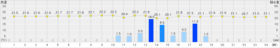 天城(>2025年03月13日)のアメダスグラフ