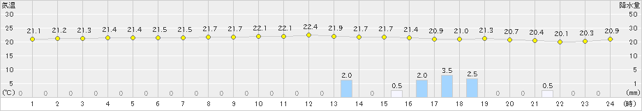 伊仙(>2025年03月13日)のアメダスグラフ