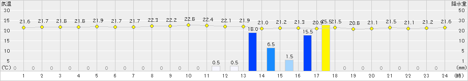 伊是名(>2025年03月13日)のアメダスグラフ