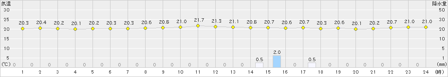 渡嘉敷(>2025年03月13日)のアメダスグラフ