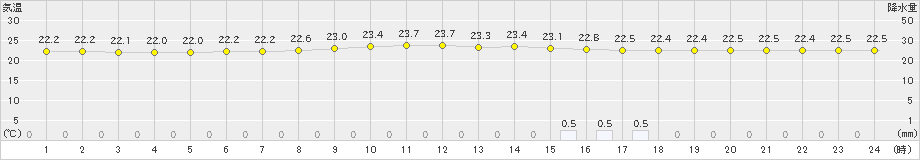 那覇(>2025年03月13日)のアメダスグラフ