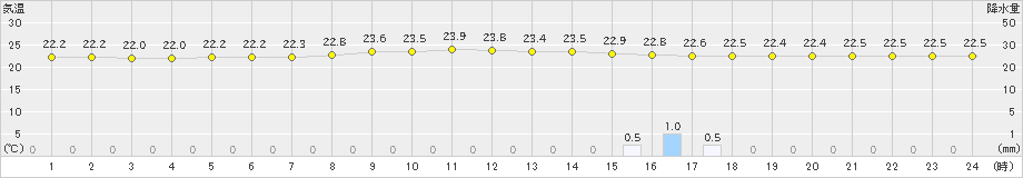 安次嶺(>2025年03月13日)のアメダスグラフ