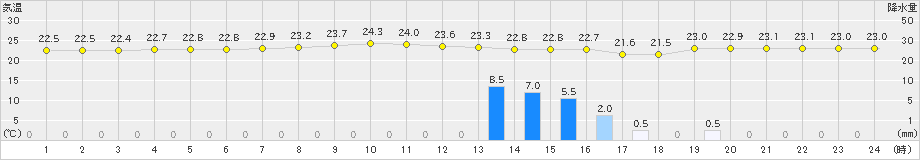 下地島(>2025年03月13日)のアメダスグラフ