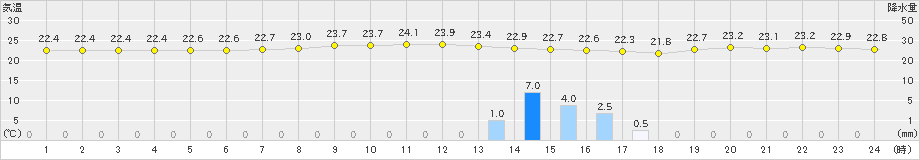 宮古島(>2025年03月13日)のアメダスグラフ