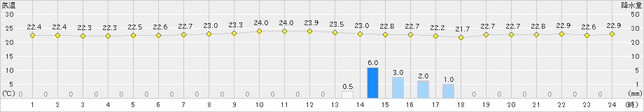 鏡原(>2025年03月13日)のアメダスグラフ