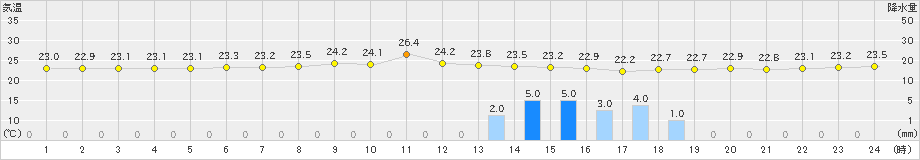 仲筋(>2025年03月13日)のアメダスグラフ